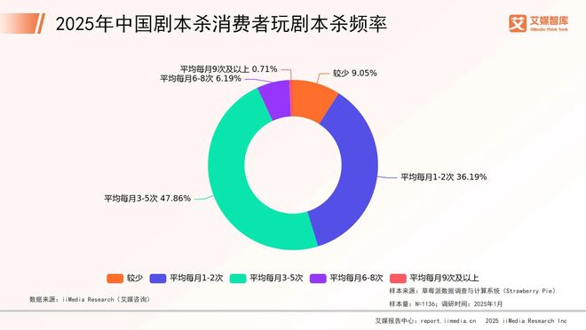 年中国剧本杀市场消费行为调查数据澳门新葡京网页艾媒咨询 2025(图4)