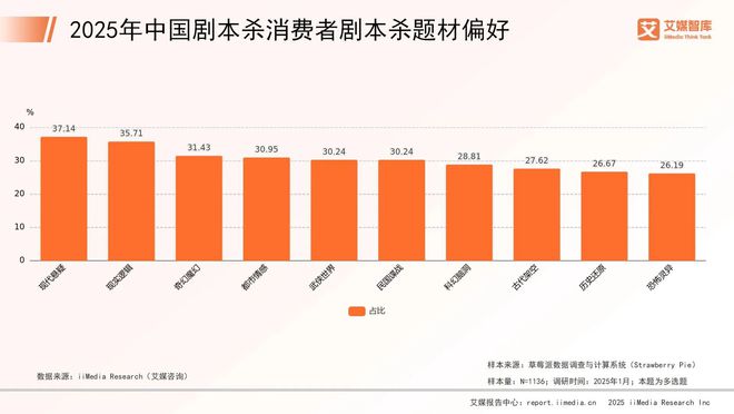 年中国剧本杀市场消费行为调查数据澳门新葡