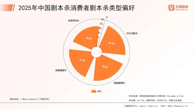 年中国剧本杀市场消费行为调查数据澳门新葡京网页艾媒咨询 2025(图2)