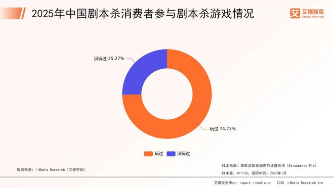 年中国剧本杀市场消费行为调查数据澳门新葡京网页艾媒咨询 2025(图3)